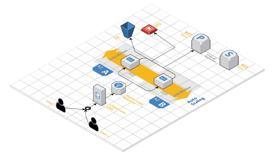 Immoweb Docs & Amazon AWS - architecture